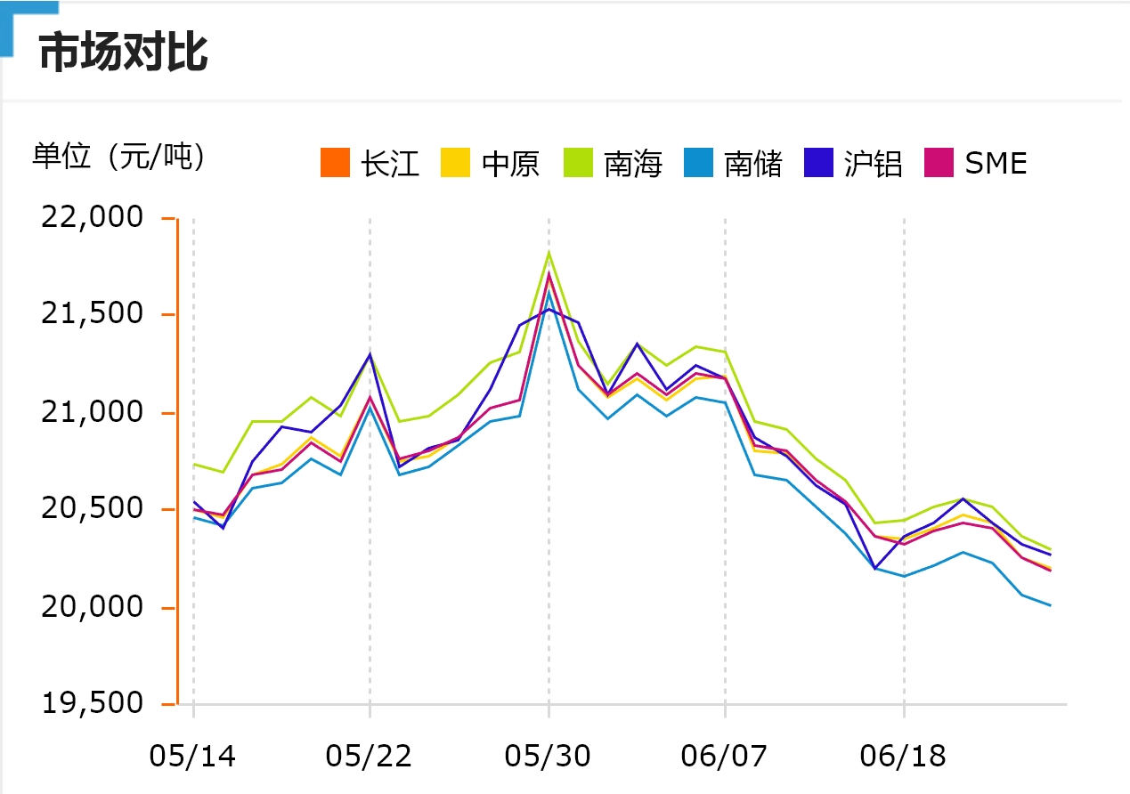 跌！今日鋁價！長江、中原、南海、南儲、滬鋁、SME（2024/6/26）